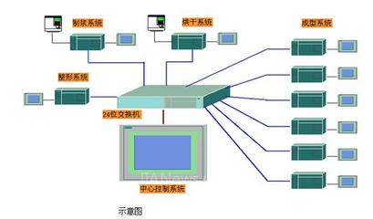 西門子SMART解決方案在紙托生產(chǎn)中的應(yīng)用——自動(dòng)化控制系統(tǒng)引領(lǐng)行業(yè)升級(jí)